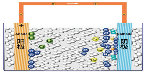 circulating water electrolysis for descaling